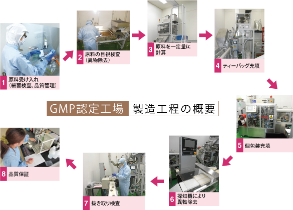 GMP認定工場：製造工程の概要